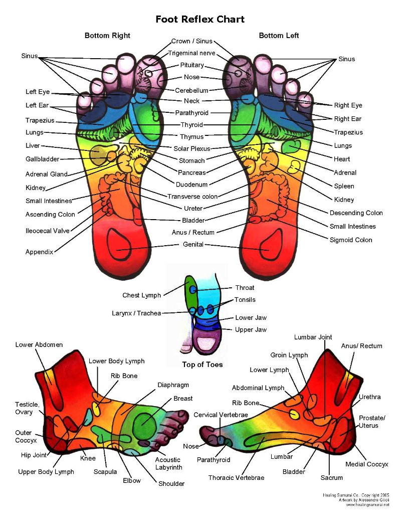 FOOT CHART | Path To Peak Health